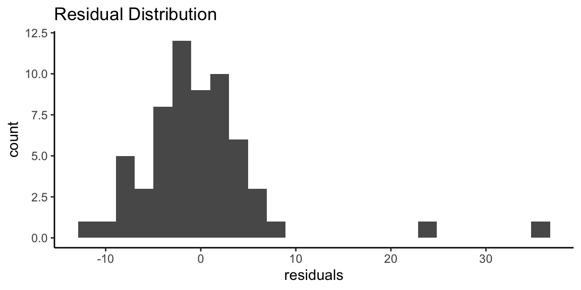 The distribution of residuals for water temperature on juvenile Chinook salmon fork length.