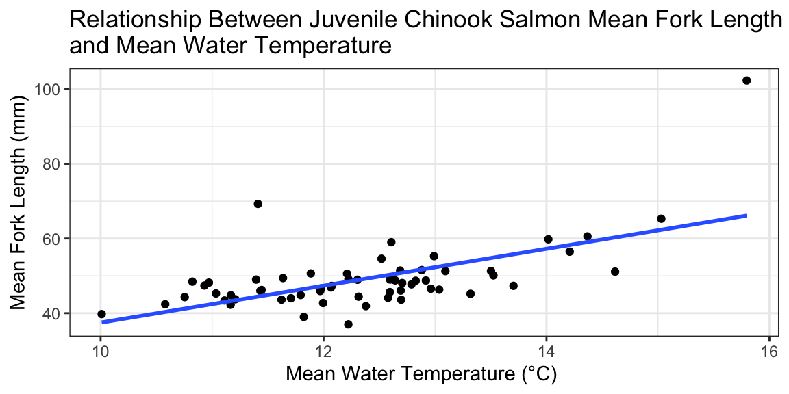 A linear regression of the relationship between mean water temperature and mean fork length of juvenile Chinook salmon in the San Francisco Estuary from 1976 to 2021.