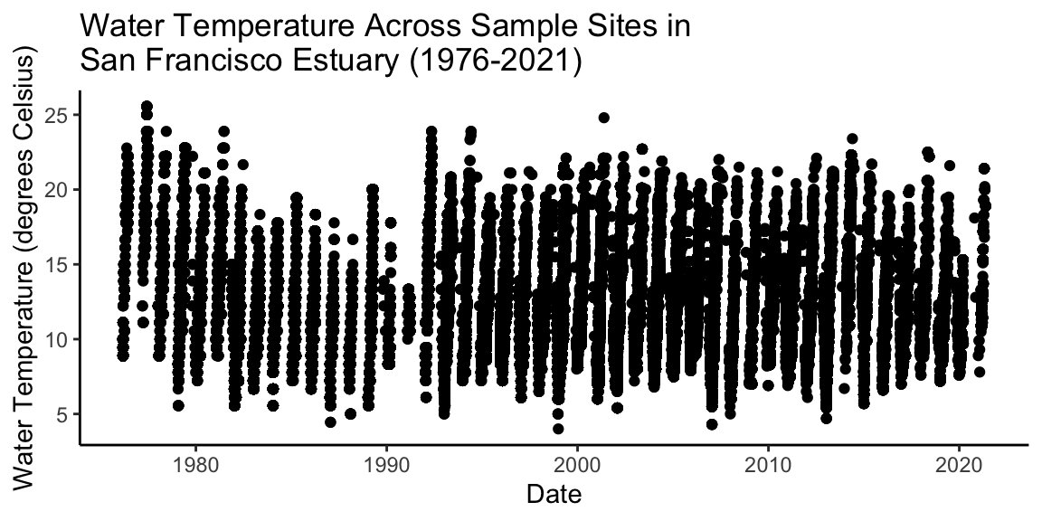 Water Temperature at sample sites in San Francisco Estuary from 1976 to 2021.