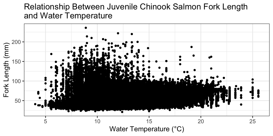 Juvenile Chinook salmon fork length as it relates to water temperature at sample sites in the San Francisco Estuary from 1976 to 2021.