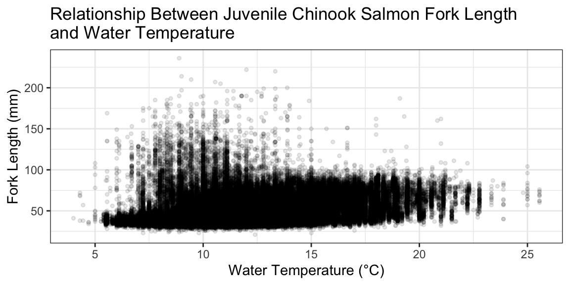 The density of juvenile Chinook salmon fork lengths as it relates to water temperature at sample sites in the San Francisco Estuary from 1976 to 2021.