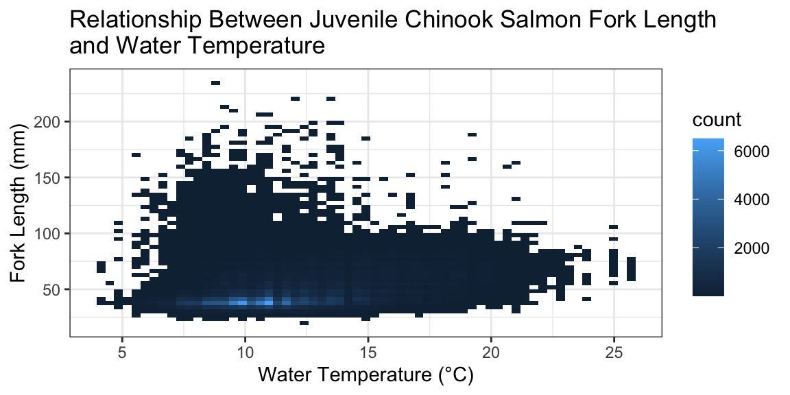 Heat map of juvenile Chinook salmon fork length as it relates to water temperature at sample sites in the San Francisco Estuary from 1976 to 2021.
