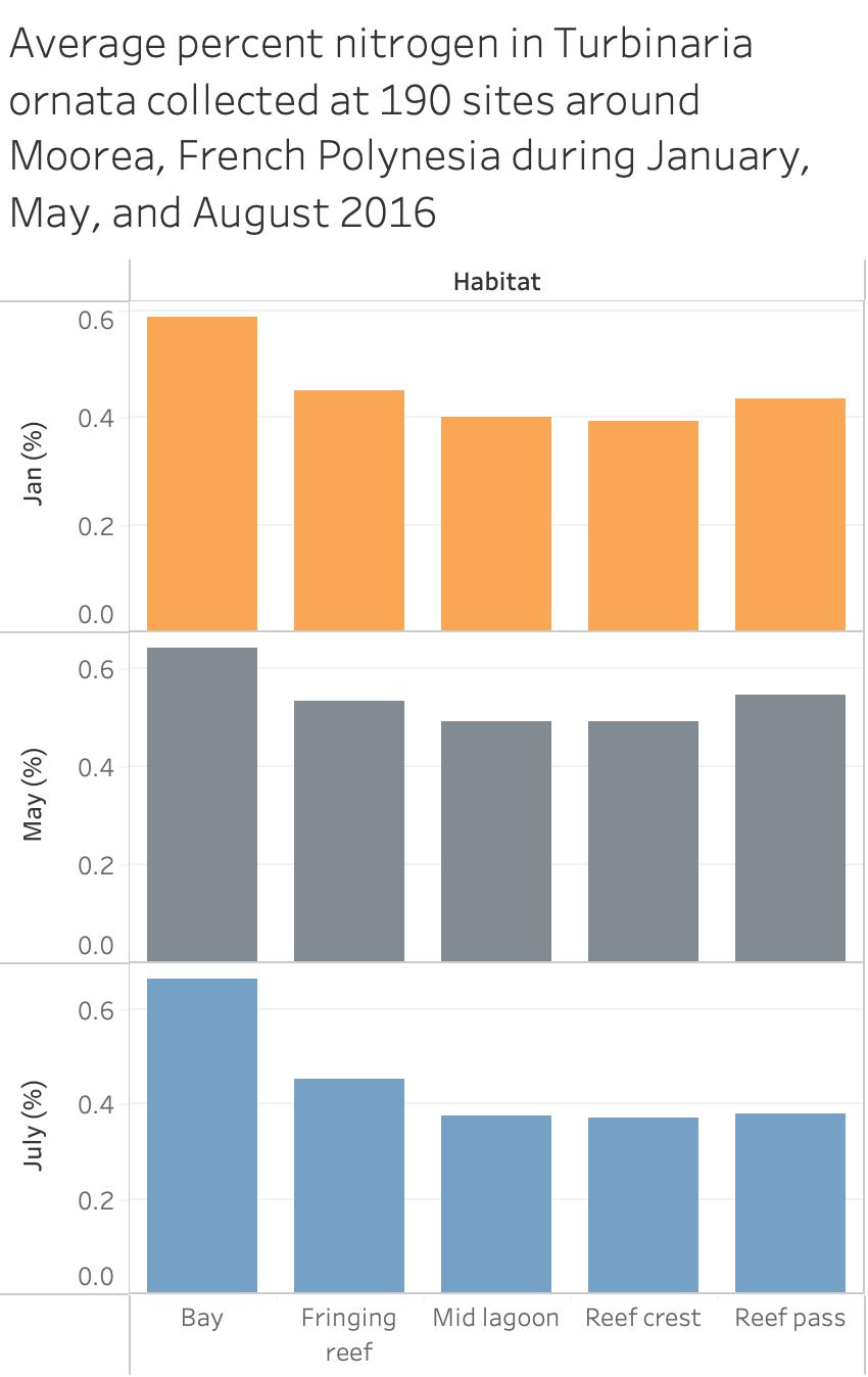 Tableau visualization of Average Percent Nitrogen in Turbinaria ornata Collected at 190 Sites around Moorea, French Polynesia during January, May, and August 2016