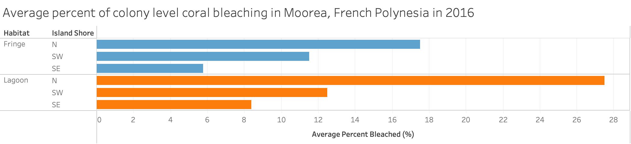 Tableau visualization of Average Percent of Colony Level Coral Bleaching for Moorea, French Polynesia in 2016.